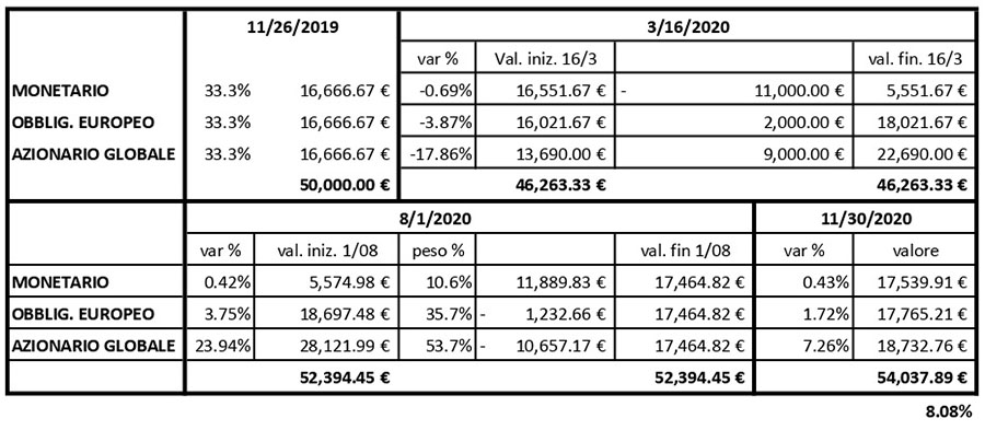 Perche’ i nostri obiettivi sono la chiave di successo dei nostri investimenti?